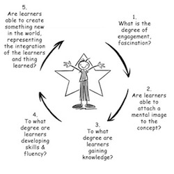 4mationweb 4mat Offers Teachers And Trainers A Guide For Essing Learner Growth Through The Course Of Lesson